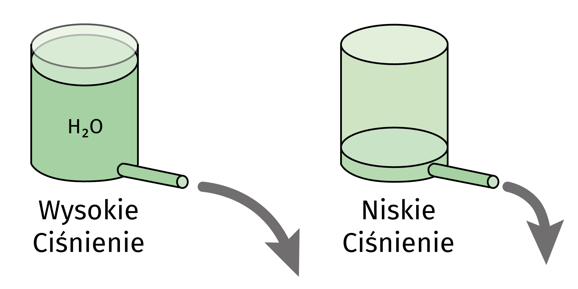 Napięcie na podstawie ciśnienia wody.