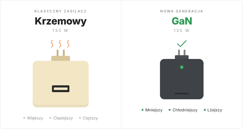  GaN-vs-Krzemowy