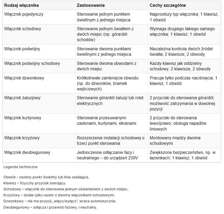 tabela rodzajów i zastosowań włączników światła tabela porównanwcza włączników światła