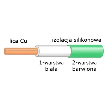 Przewód silikonowy 0,50 mm2, żyła z 130 drutów, izolacja podwójna, zielony, seria 9027, 1 mb