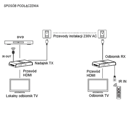 Extender HDMI do 300m przez zasilanie 230V LKV380 Talvico