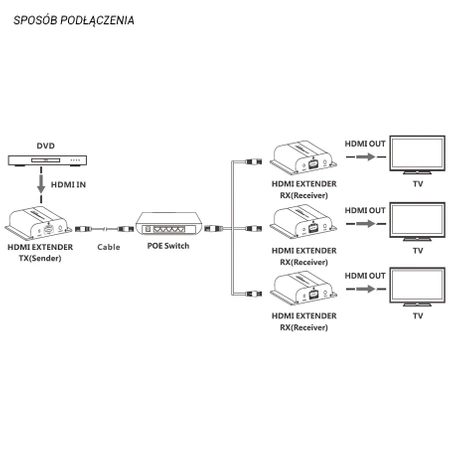Extender HDMI do 120m cat. 6 LKV383POE Talvico