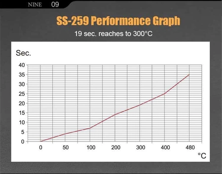 Stacja lutownicza 90W, grzałka ceramiczna, ESD, port USB, kompaktowe wymiary 18x15x11cm, Proskit SS-259B