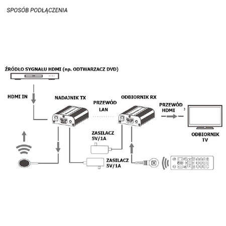 Extender HDMI do 120m cat. 6 Talvico LKV371