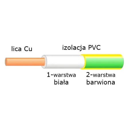 Przewód 1.50mm2 392 żyły, PVC, podwójna izolacja, żółto-zielony 1mb