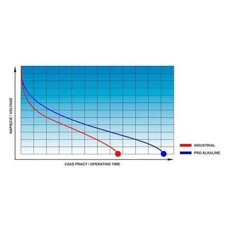 Bateria R6 (AA) alkaliczna 2900mAh, everActive Pro (blister 4szt)