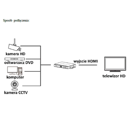 Przełącznik HDMI ze spliterem obrazu x4 Talvico LKV401MS