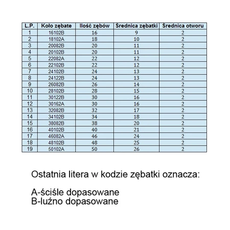 Zestaw 19 kół zębatych i zębatek - do silniczków elektrycznych